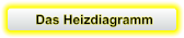 Das Heizdiagramm